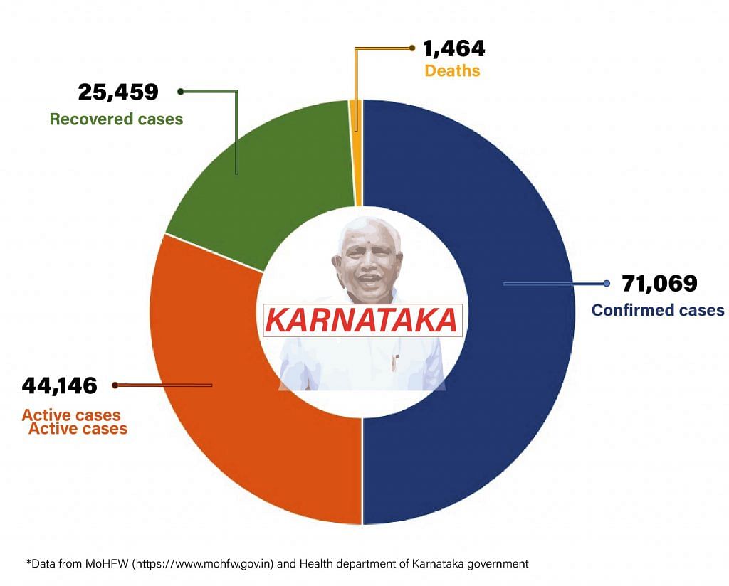 Daily Covid tracker. Karnataka stats on 22 July