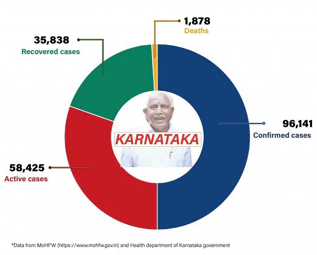 Daily Covid tracker. Karnataka stats on 27 July