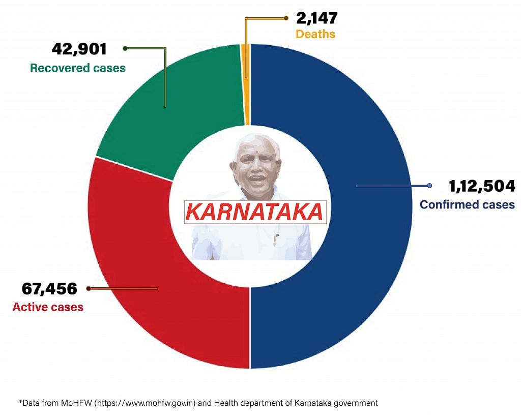 Daily Covid tracker. Karnataka stats on 30 July