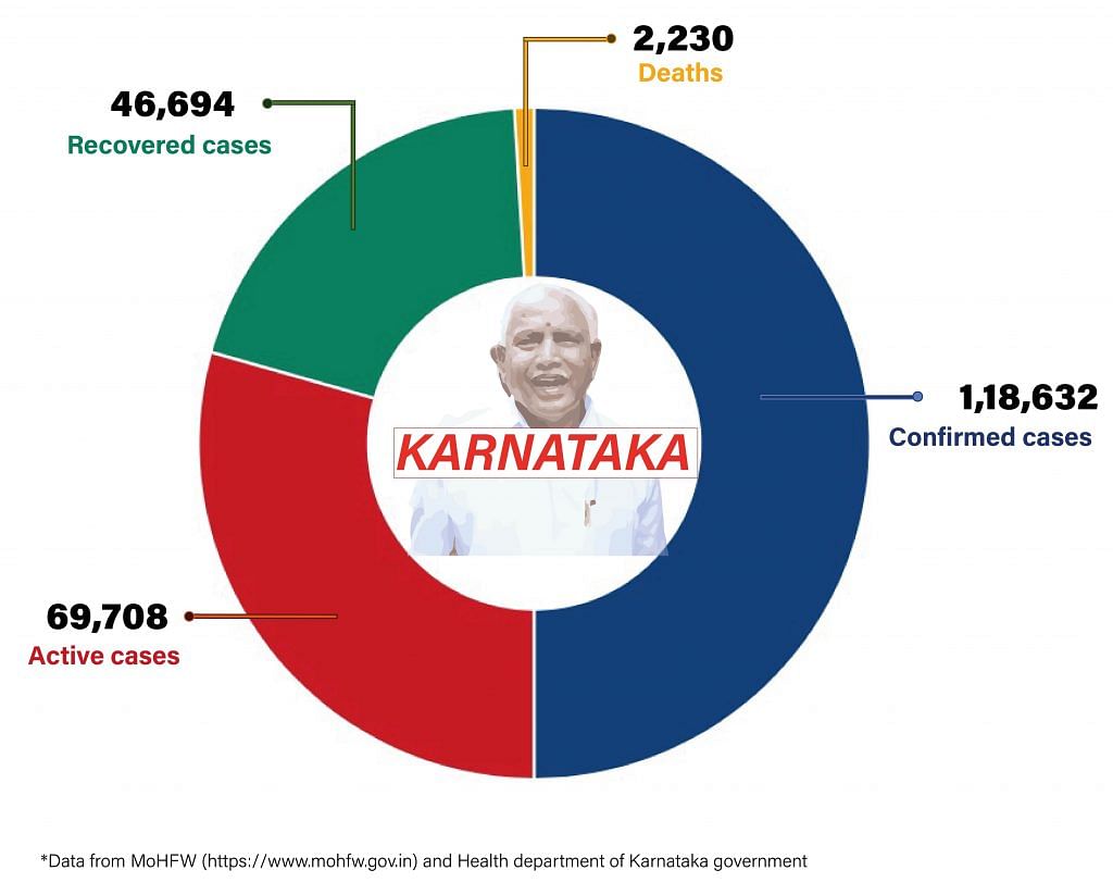 Daily Covid tracker. Karnataka stats on 31 July