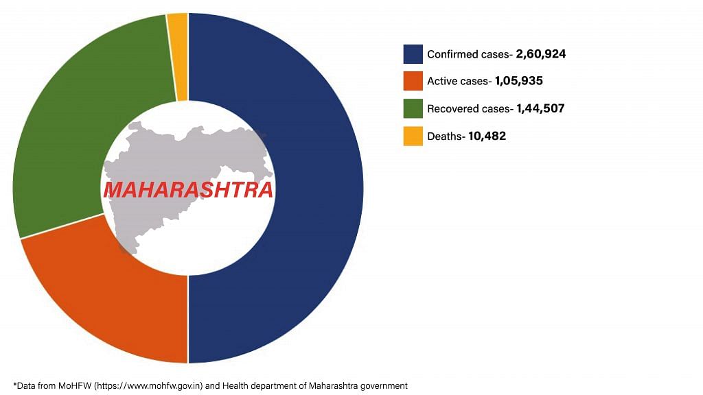 Daily Covid tracker. Maharashtra stats on 14 July