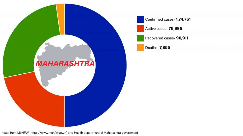 Daily Covid tracker. Maharashtra stats on 1 July