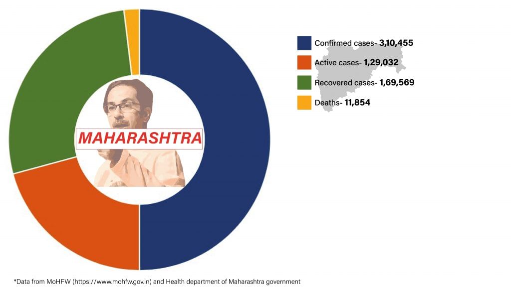 Daily Covid tracker. Maharashtra stats on 20 July