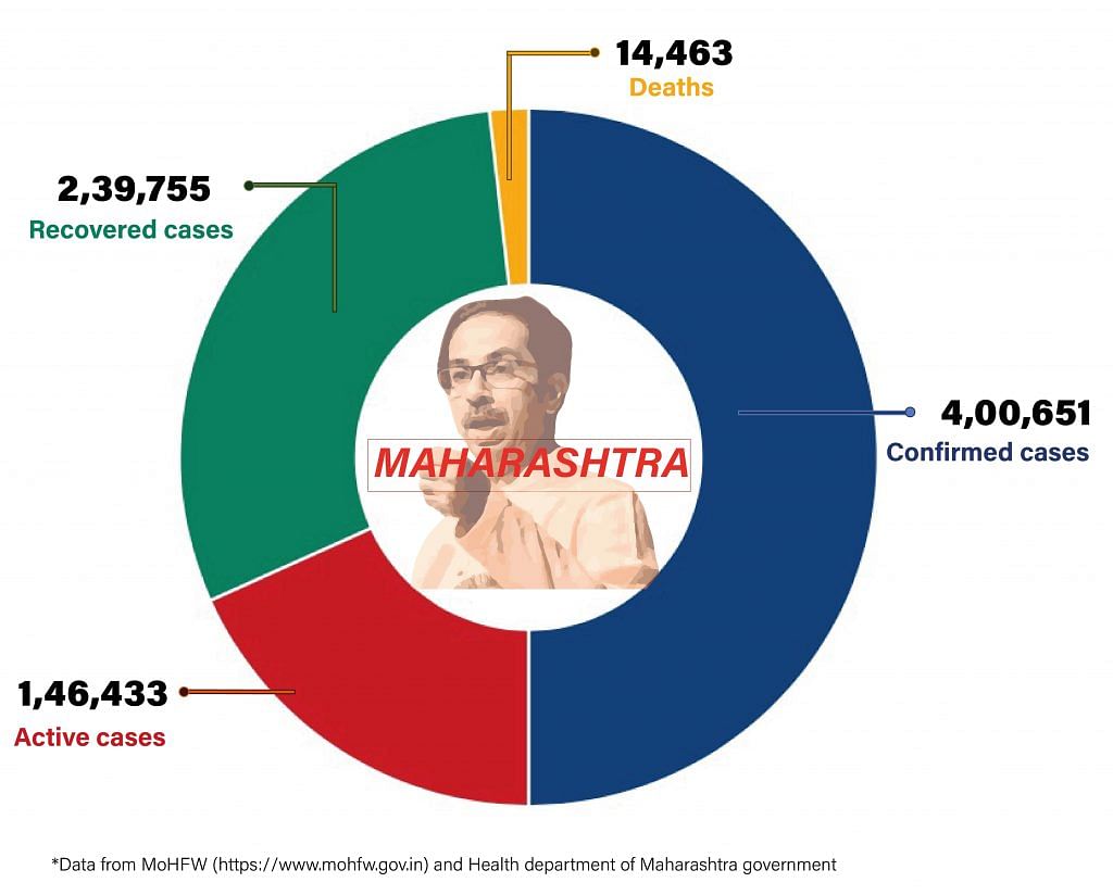 Daily Covid tracker. Maharashtra stats on 30 July