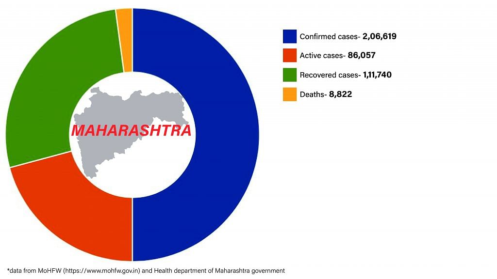Daily Covid tracker. Maharashtra stats on 6 July