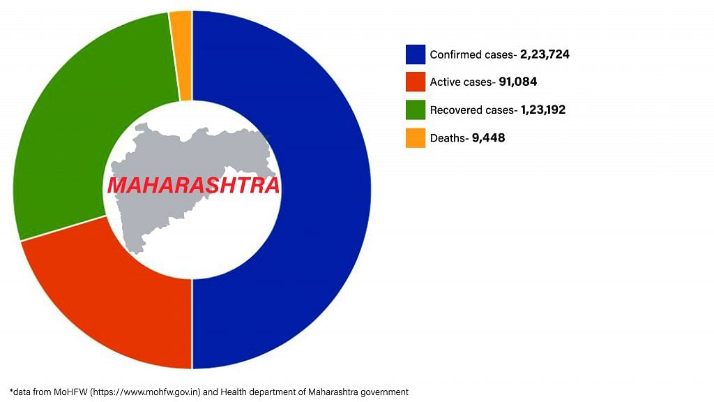 Daily Covid tracker. Maharashtra stats on 9 July
