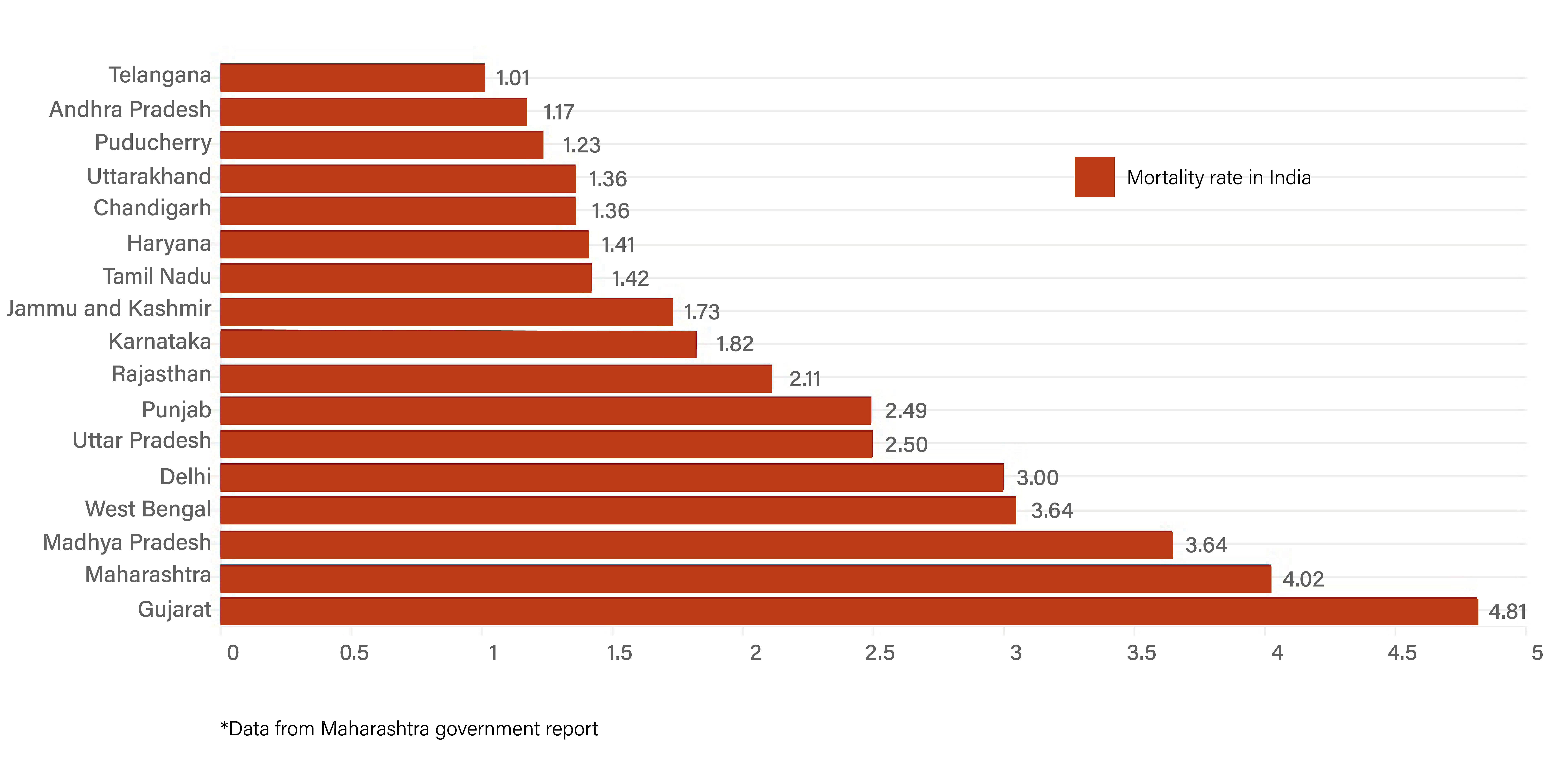 204 deaths on 1 June to 553 on 13 July, India's mortality rate 2.6% now