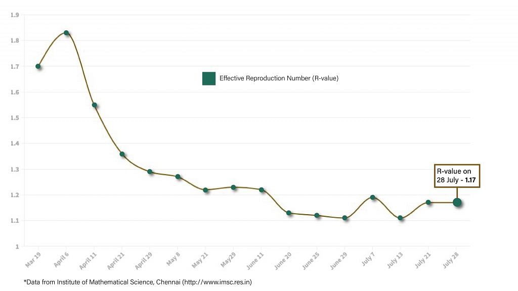 Daily Covid tracker. R value on 29 July