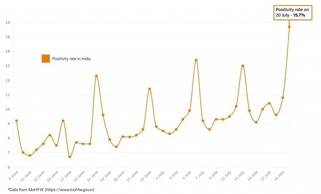 Daily Covid tracker. Positivity rate on 20 July
