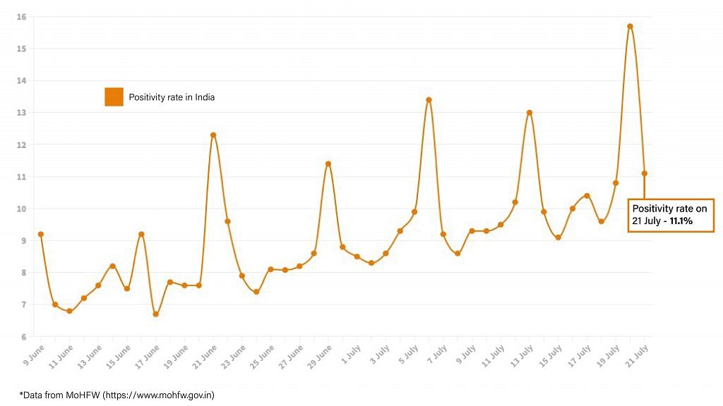 Daily Covid tracker. Positivity rate on 20 July