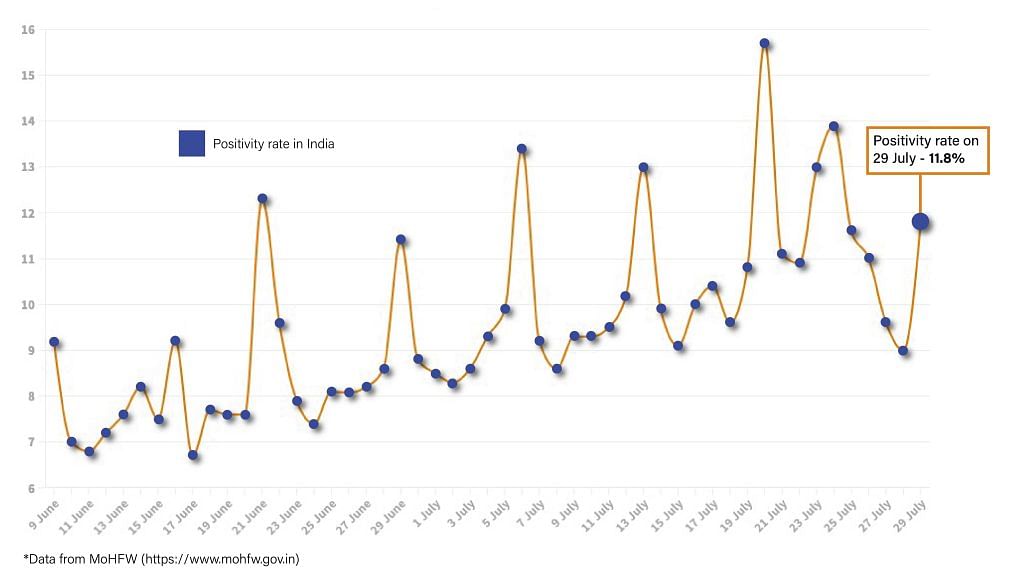 Daily Covid tracker. Positivity rate on 29 July