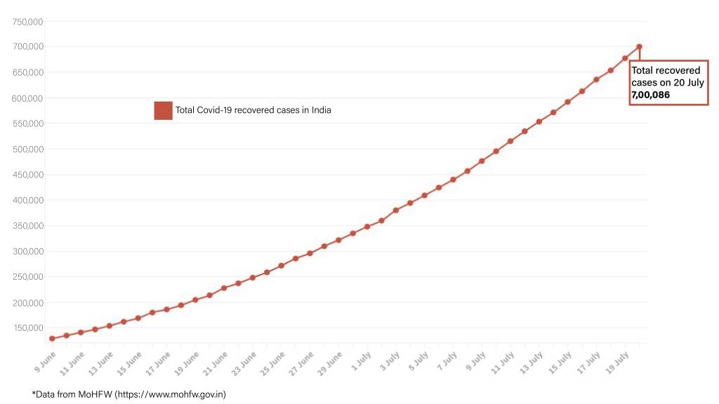 Daily Covid tracker. Recovered cases on 20 July