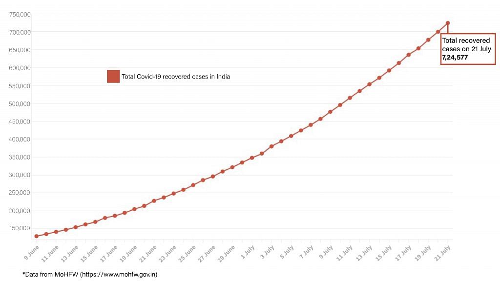 Daily Covid tracker. Recovered cases on 20 July