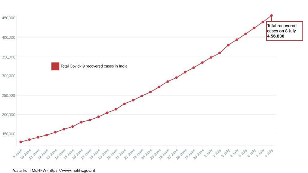 Daily Covid tracker. Recovered cases on 8 July