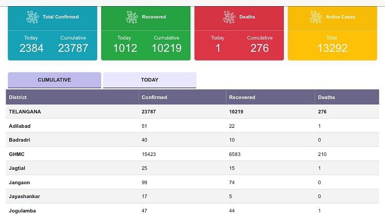 Telangana Covid-19 statistics dashboard | Screenshot 