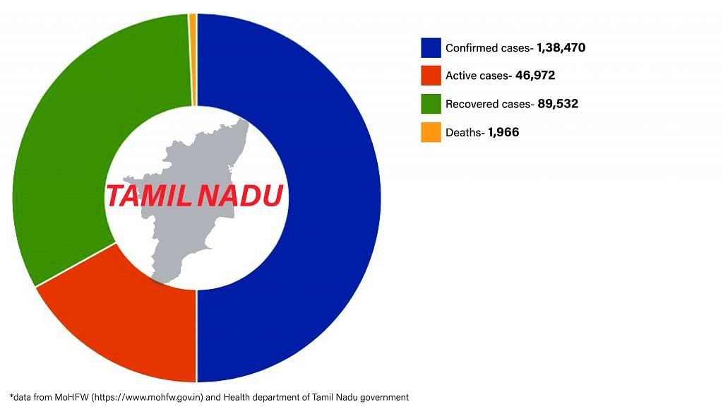 Daily Covid tracker. Tamil Nadu stats on 13 July