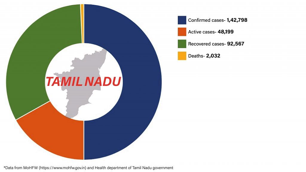 Daily Covid tracker. Tamil Nadu stats on 14 July