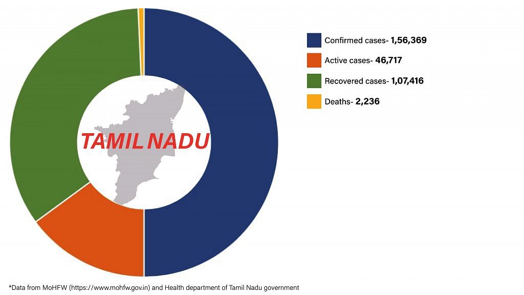Daily Covid tracker. Tamil Nadu stats on 17 July