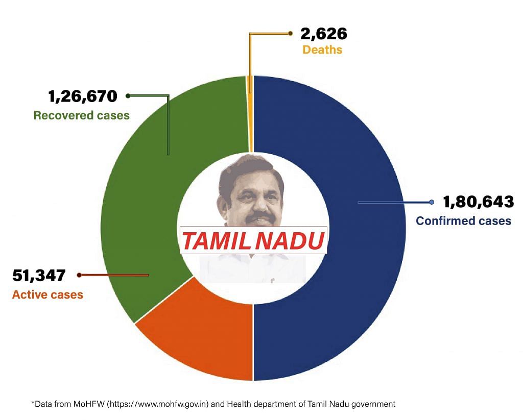 Daily Covid tracker. TN stats on 22 July