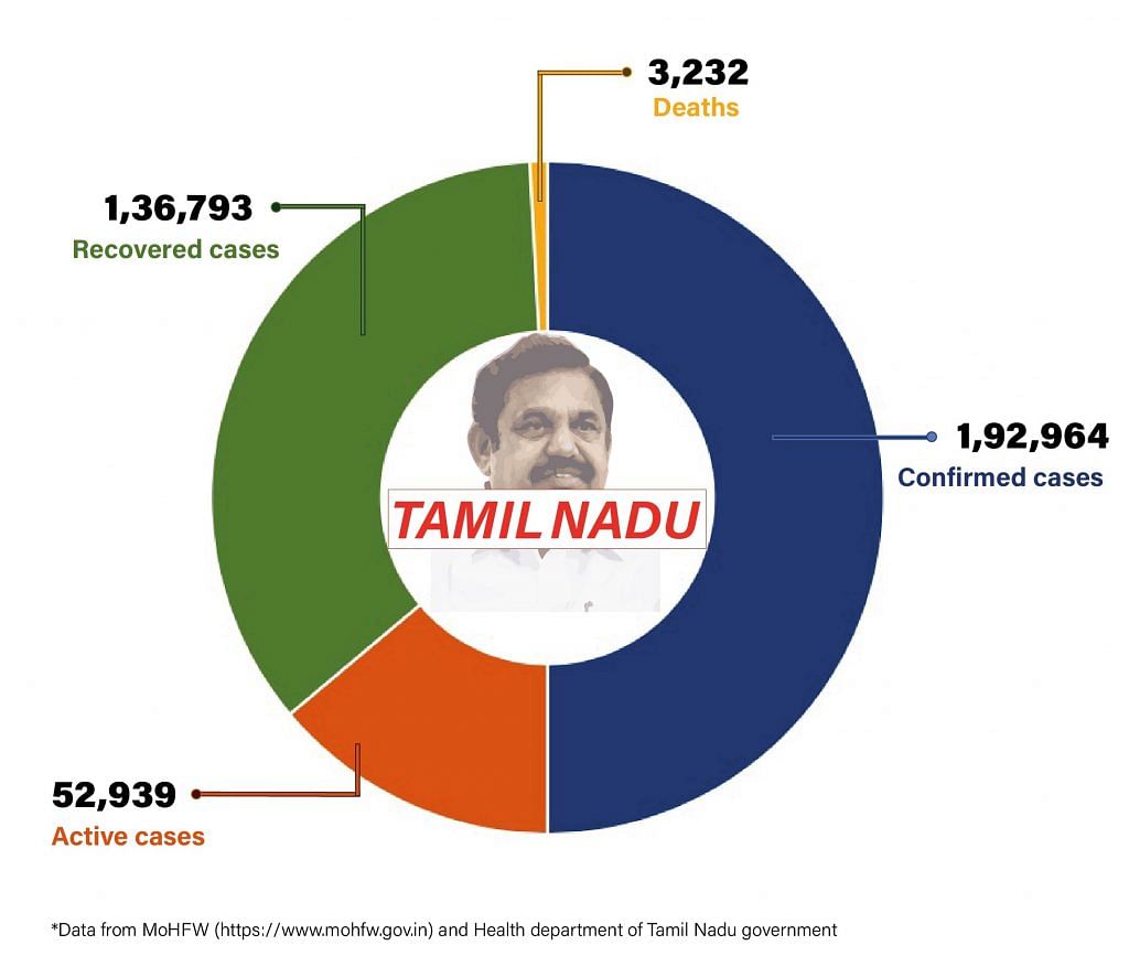 Daily Covid tracker. Tamil Nadu stats cases on 24 July