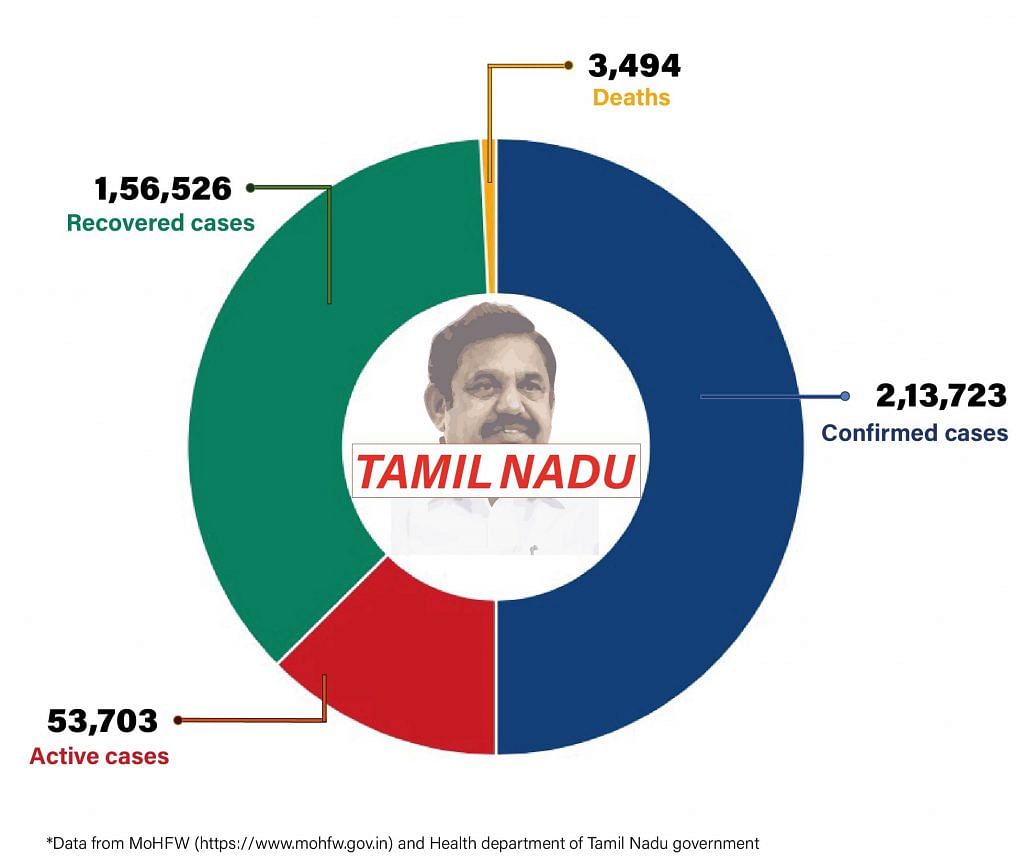 Daily Covid tracker. TN stats on 27 July