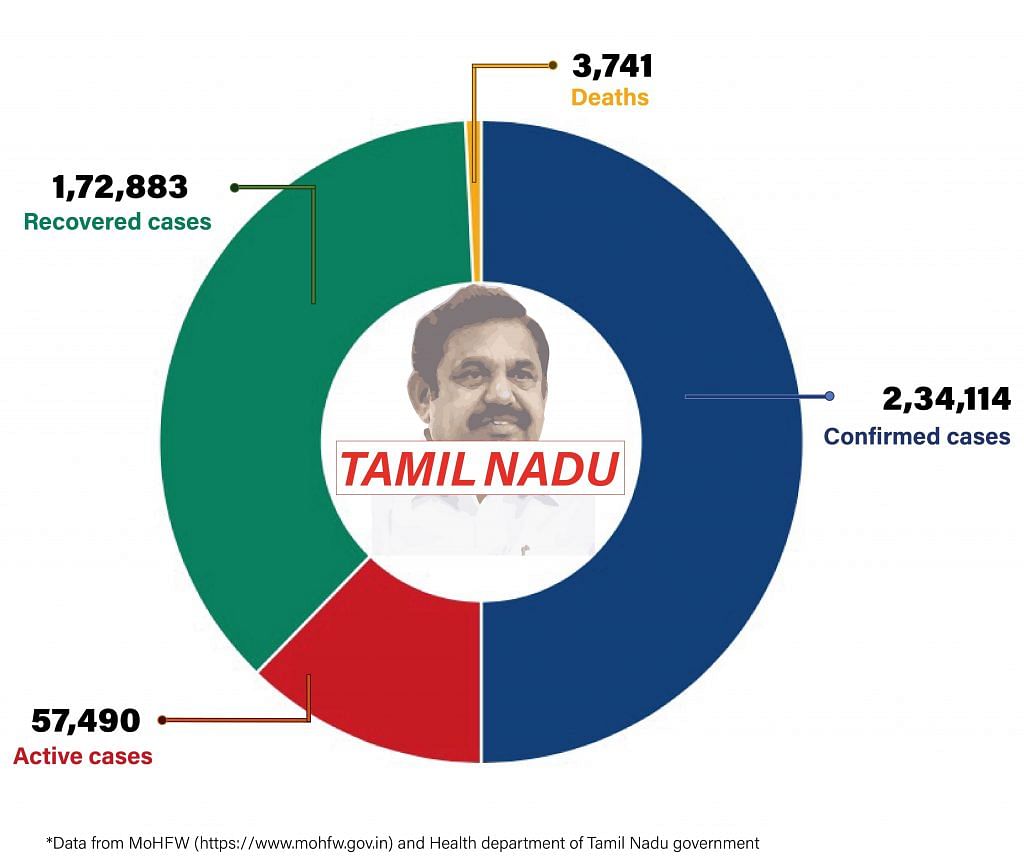 Daily Covid tracker. TN stats on 30 July