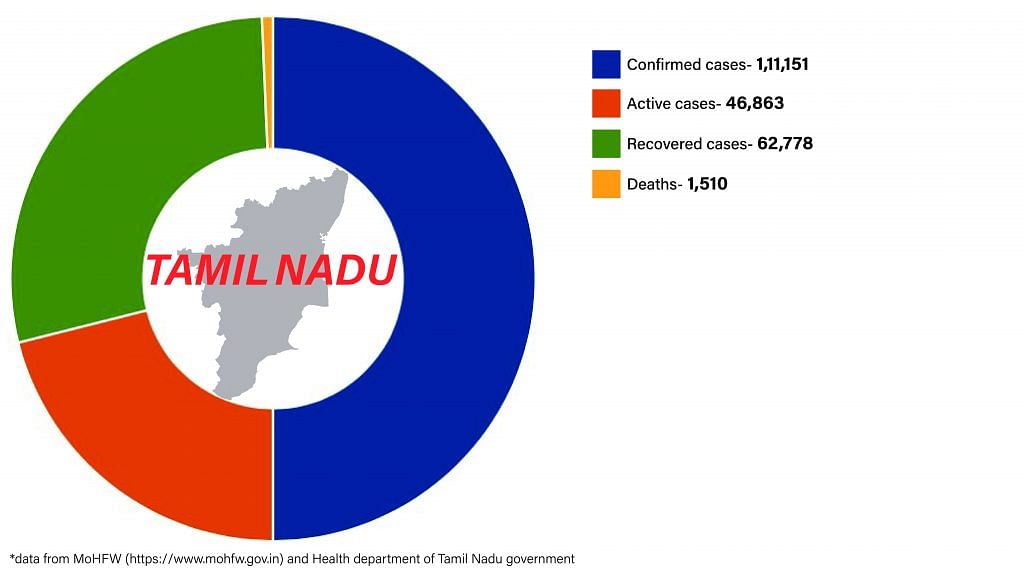 Daily Covid tracker. Tamil Nadu stats on 6 July