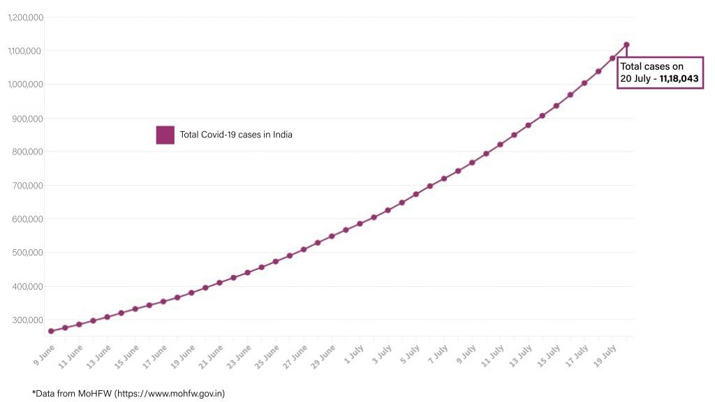 Daily Covid tracker. Total cases on 20 July