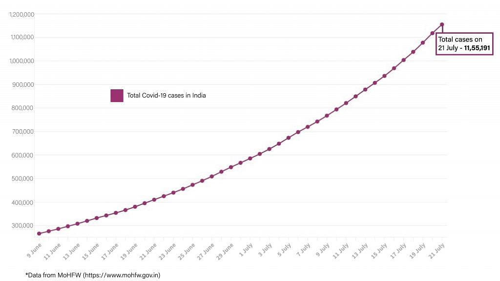 Daily Covid tracker. Total cases on 20 July