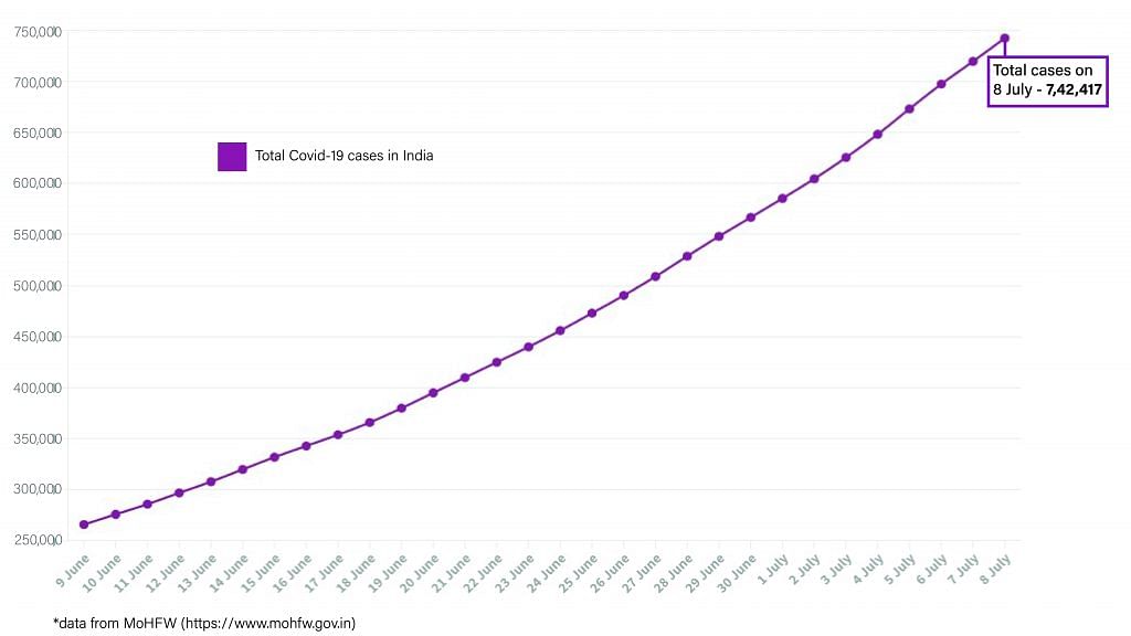 Daily Covid tracker. Total cases on 8 July