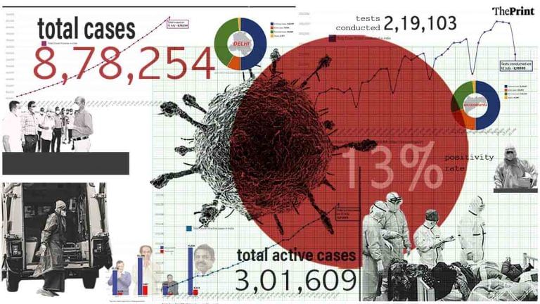 R value down to 1.11, recovery rate 63.02%, active cases 3.01 lakh — latest Covid data