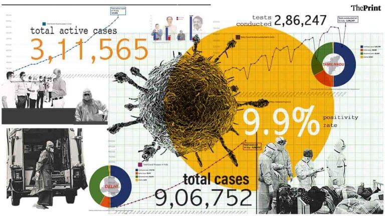 204 deaths on 1 June to 553 on 13 July, India’s mortality rate 2.6% now — latest Covid numbers