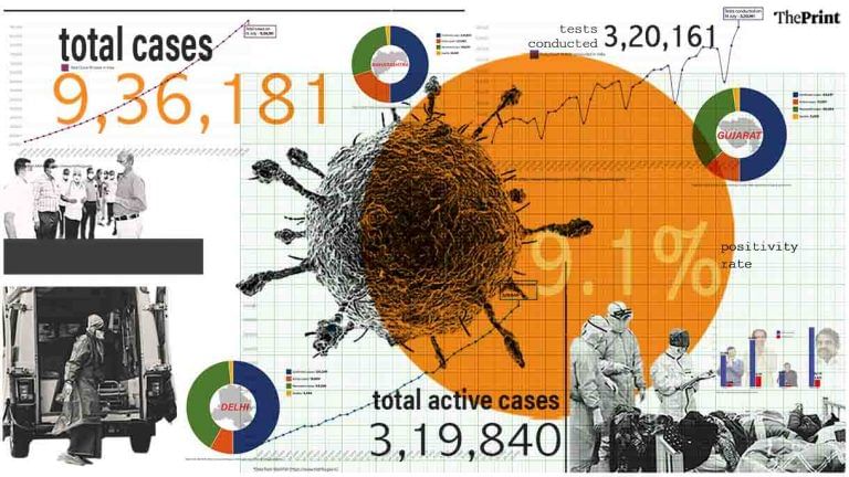 582 deaths, 63.24% recoveries, Gujarat mortality rate highest at 4.74% — India’s Covid data