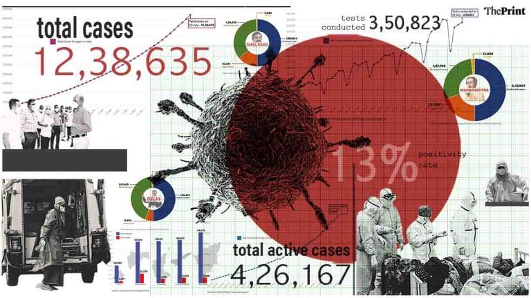 45,720 new cases in 24 hrs, 13% positivity, single-day toll 1,129 after Tamil Nadu update