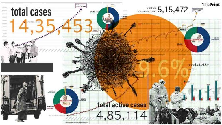 Over 4.85 lakh active cases, 54% of them in 3 states. Positivity rate dips below 10%
