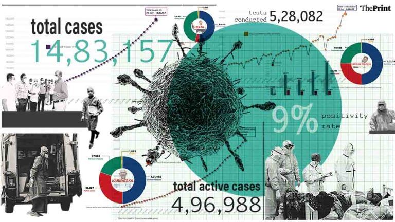 Positivity dips to 9%, mortality 2.25%. Over 5 lakh tests/day but Delhi numbers under scanner