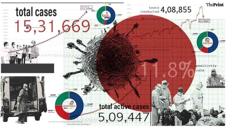 768 deaths but 2.23% fatality rate is lowest since April. Positivity crosses 10% mark again