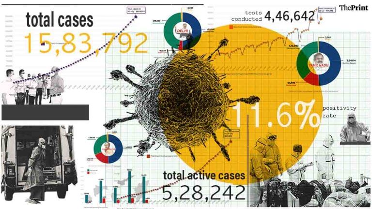 5,28,242 active cases the ‘actual burden’, 94 lakh tests this month, 11.6% positivity rate