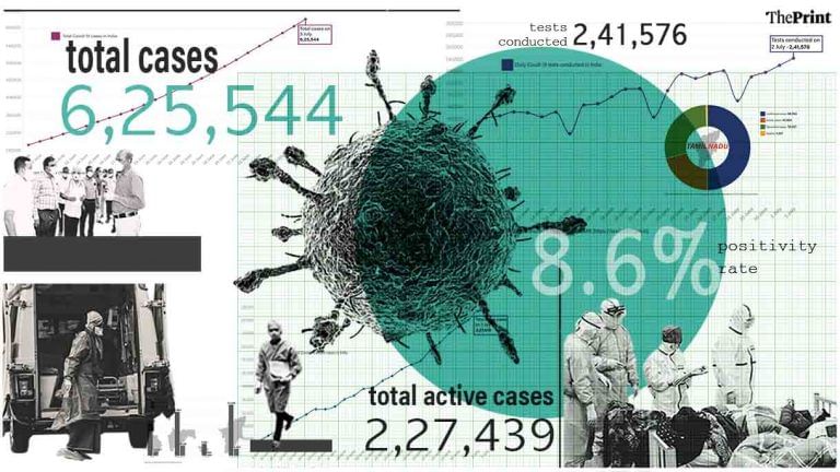 Recovery rate crosses 60%, over 2.41 lakh tests, 379 deaths: India’s latest Covid numbers