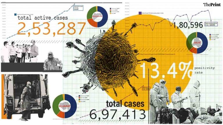 Over 40,000 new cases during weekend, total nearing 7 lakh, 1,480 deaths: Latest Covid data