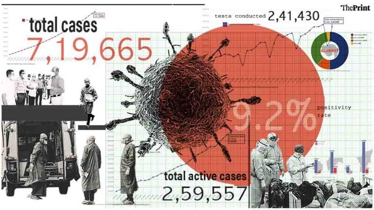 Over 6,000 more active cases in 24 hours, India’s positivity rate at 9.2%: Latest Covid data