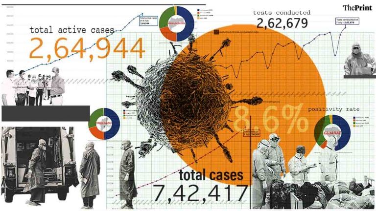 More than 2.62 lakh tests, positivity rate down to 8.6%, 16,883 recover: Latest Covid numbers