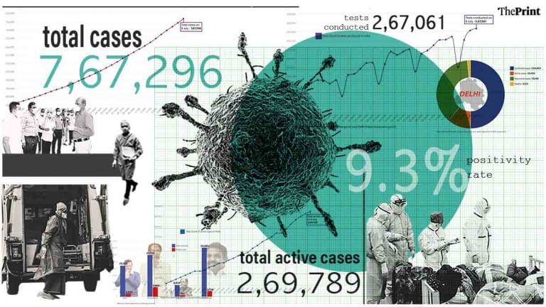 24,879 new patients, but 19,547 recoveries ensure active cases up by only 5,000 across India