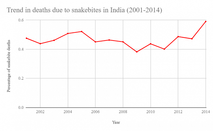 Snakebites Killed An Estimated 1.2 Million People In India Between 2001 ...