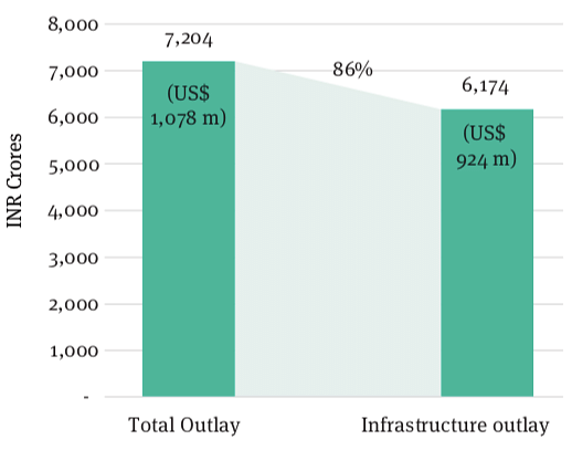 Figure 1: Share of Infrastructure in India’s Assistance to Bangladesh, Bhutan, Myanmar, Nepal (2014-15)