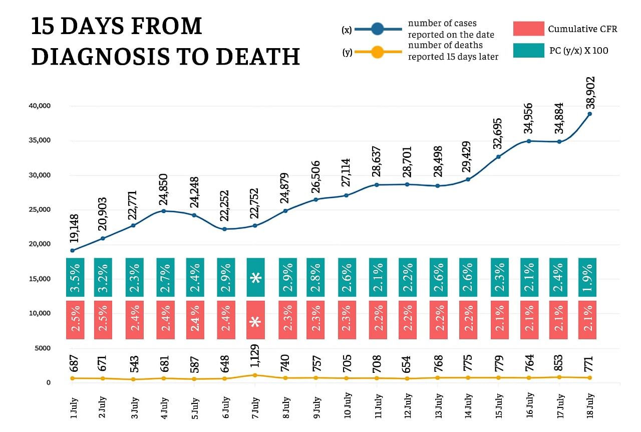 PC Y/X*100 - percentage of Covid deaths, as a share of the number of cases reported 15 days earlier Cumulative CFR - total case fatality rate, or the number of deaths as a share of the total Covid cases reported in India *The figures for 7 July haven’t been used in the gfx because reconciliation of figures by Tamil Nadu led to an above-normal surge in the national tally