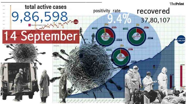 Weekend testing dips to 9.78 lakh, positivity rate climbs to 9.4%, 92,071 new cases recorded