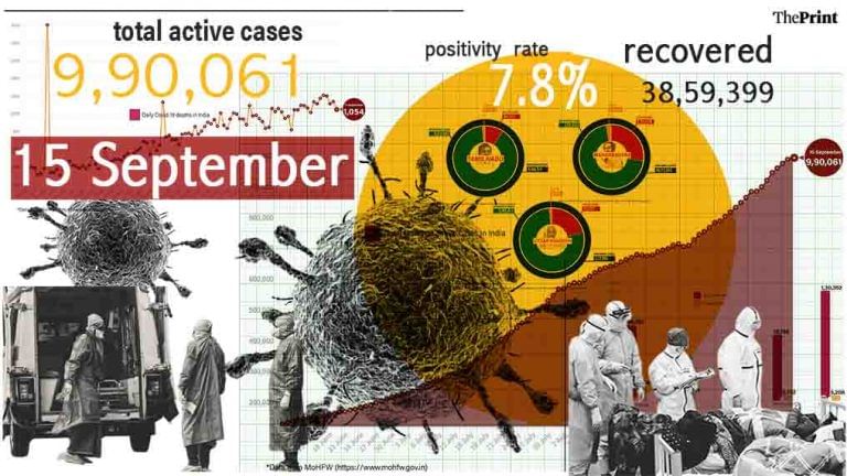 India sees 1,054 deaths in a day, nearly 50% active cases in Maharashtra, Karnataka & Andhra