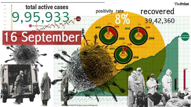 At 82,961, India records highest single day Covid recoveries, positivity rate at 8%