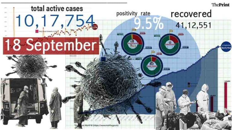 10,06,615 tests in 24 hours but positivity rate climbs to 9.5%, 1,174 deaths in a day